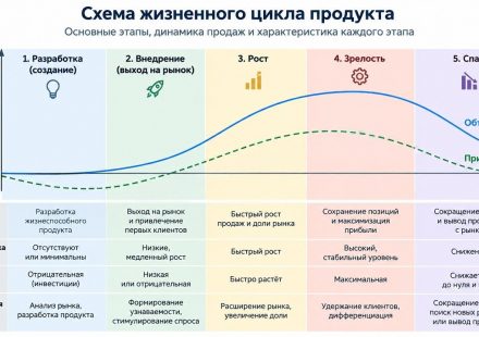 Схема жизненного цикла продукта Больше: https://sinonim.org/image