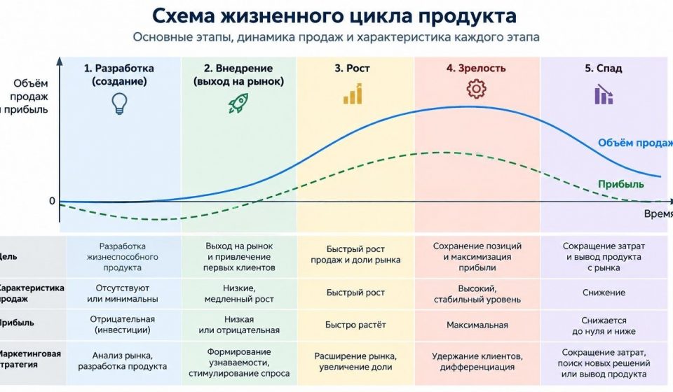 Схема жизненного цикла продукта Больше: https://sinonim.org/image